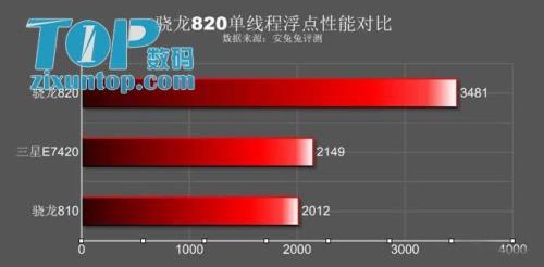 2021高通骁龙820处理器怎么样