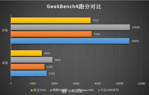 联发科天玑1000+和骁龙855哪个好