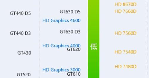 i57600内，核显630相当于什么型号的显卡