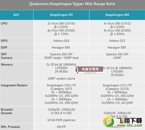 高通骁龙710和天玑800哪个好
