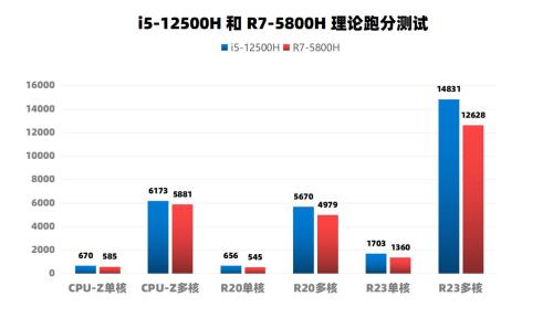 11代i5和r75800h的差别