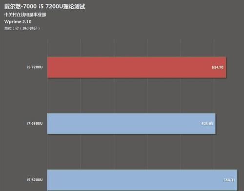 为啥i5 5200u的性能跟4300u差不多，但是贵300rmn