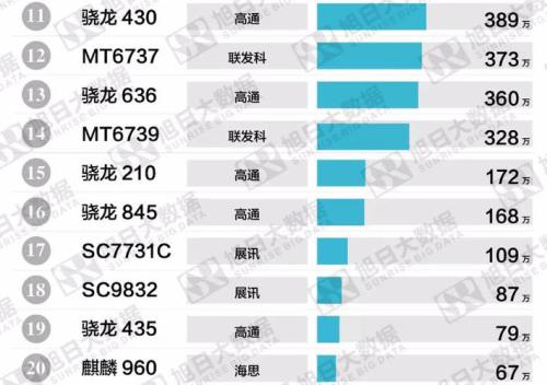 麒麟659和骁龙653哪个性能好