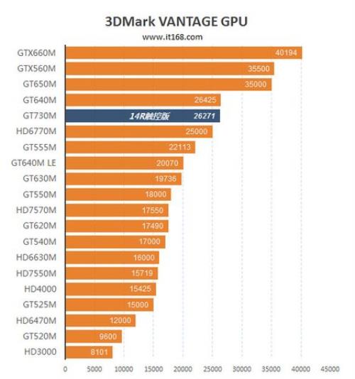 NVIDIA GeForce GT 720M和NVIDIA GeForce GT 610M哪个显卡要好些