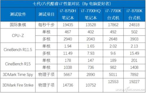 笔记本端i5-8300h和i7-8750h差距大吗对玩游戏有什么影响