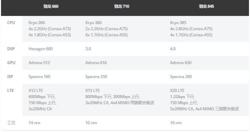 高通660 710处理器区别