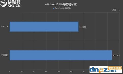 i7 6800k比7700k强多少