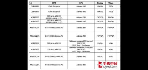 高通骁龙425处理器怎么样和骁龙800比呢