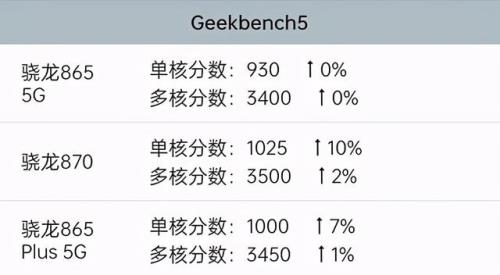 骁龙870和865比较