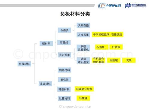 石墨负极材料克容量的计算方法