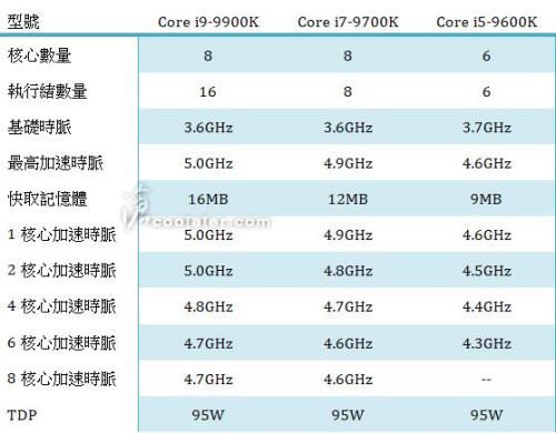 英特尔i9处理器功耗怎么样Core i9处理器