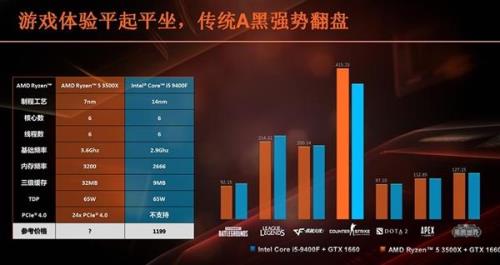 3500x玩游戏够用了吗