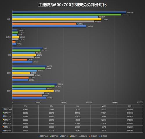 高通骁龙665和615哪个好