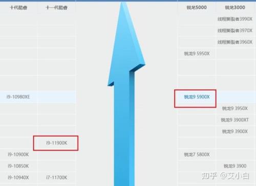 i5 5950x比i9好吗