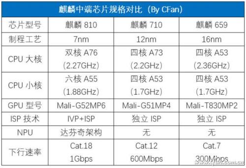 麒麟710相当于a几处理器