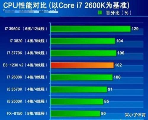 至强E3-1230v2和i5四代哪个好