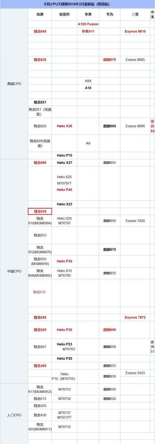 高通750对比高通636提升多少