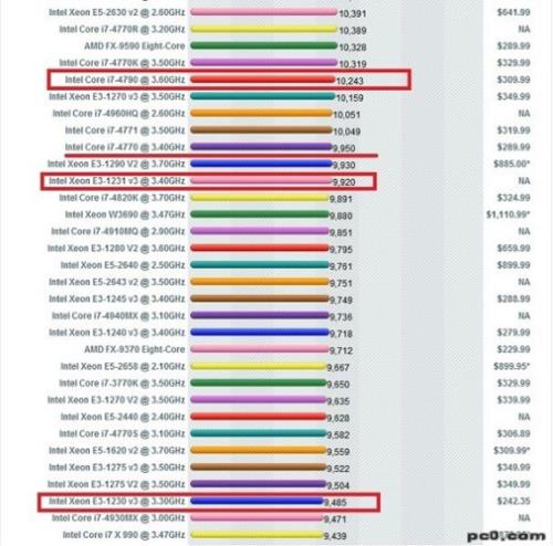 e3 1270相当于哪款i7