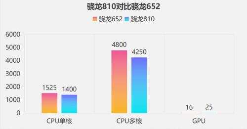 骁龙425与615差距大吗