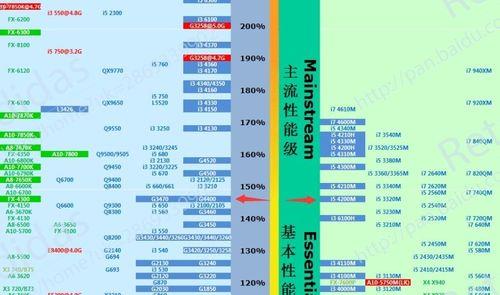 i5-4210m与i5-6300HQ的性能差别有多大可以形容一下吗