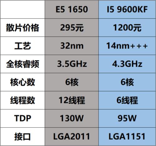 e5处理器最高主频