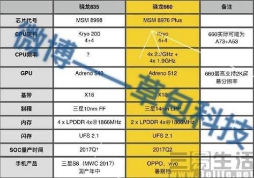 高通骁龙665和骁龙720g什么区别