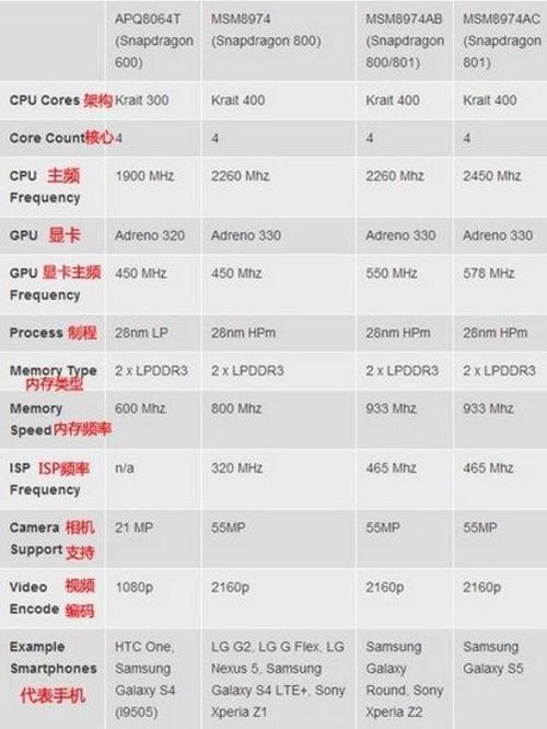 骁龙888和高通骁龙888区别