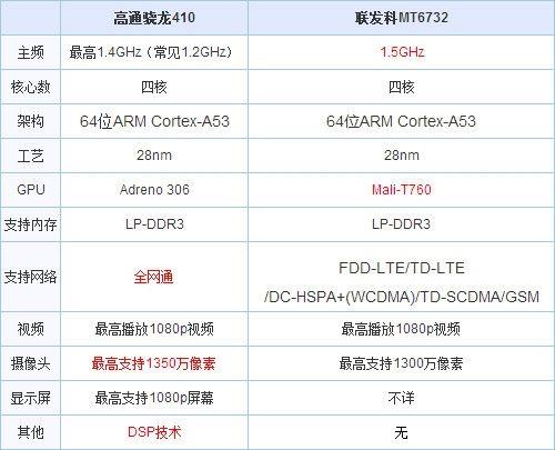 高通cpu616支持300兆下载吗