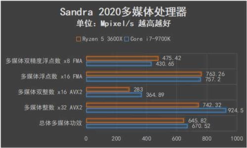 r7 3600x相当于什么水平