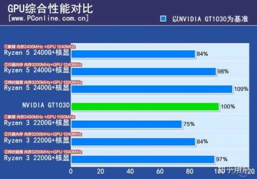 amd2200g最高配什么显卡