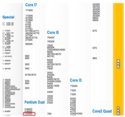 i5 7500的CPU最高可以配什么显卡