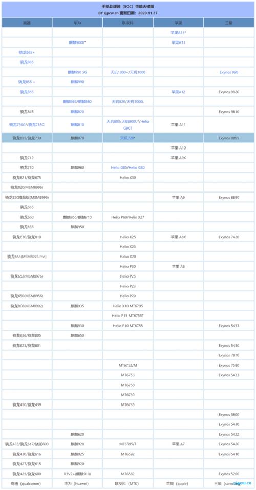 华为处理器排行2021