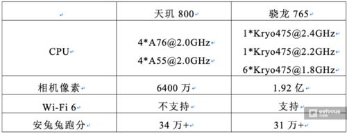 骁龙670相当于天玑多少