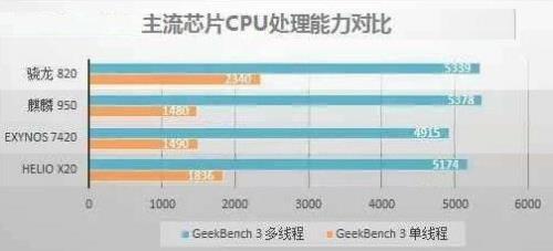 联发科heilop10相当于骁龙几代