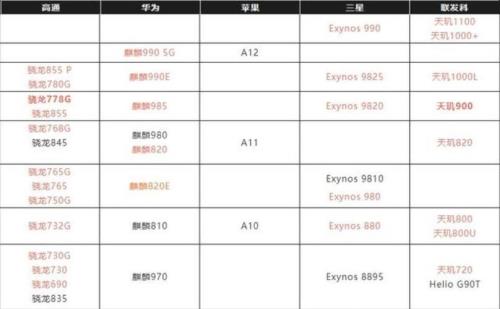 麒麟970和骁龙855哪个好