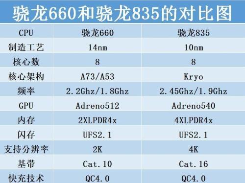 骁龙660和780性能对比