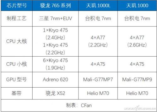 骁龙652相当于天玑多少