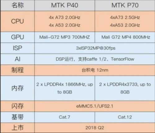 联发科+Helio+P20和高通骁龙450哪个好