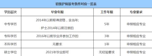 2022护师考试报名时间