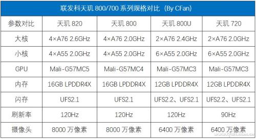 高通骁龙662天玑800u哪个好