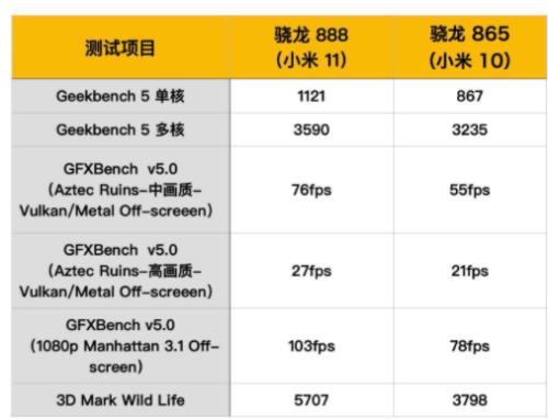 骁龙480和骁龙865怎么比较