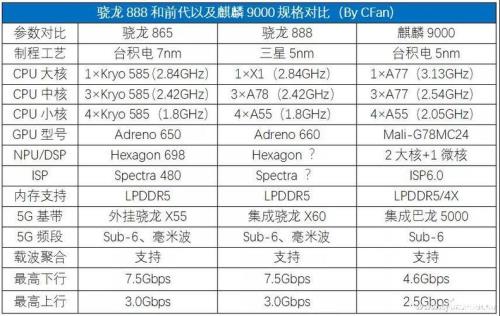 还有比高通骁龙888更高的处理器吗