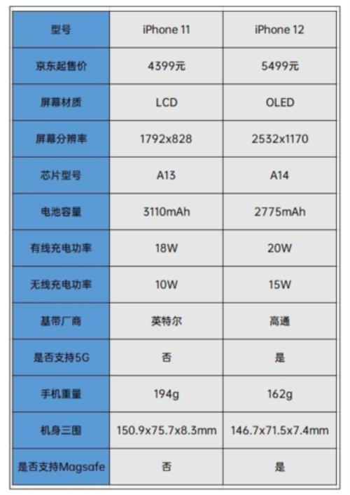 iphone12手机型号号码说明