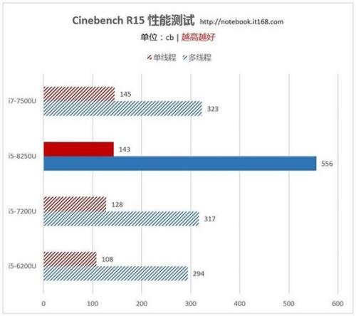 i5 7200u和i7 7500u哪个好