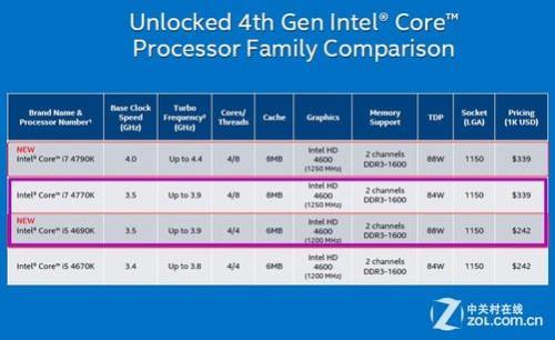 i74770K的核显相当于什么级别的独立