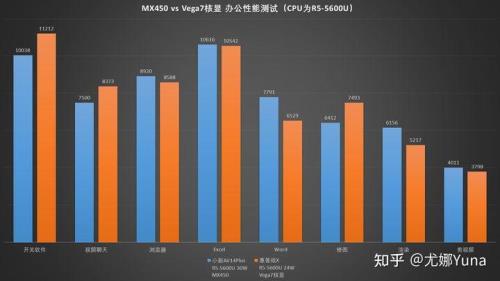 5600u核显对比独显1030