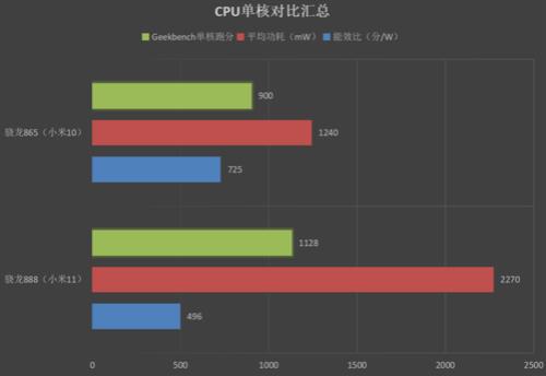 骁龙888比骁龙855提升多少