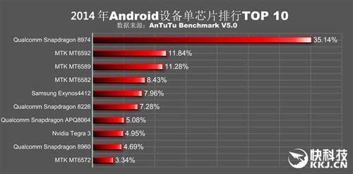 骁龙450相当于联发科什么处理器