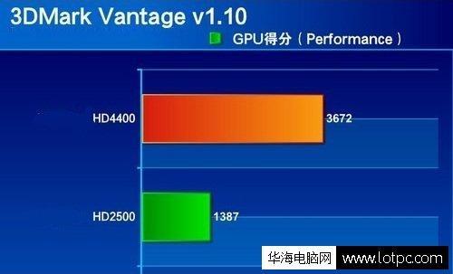 处理器：i7 4500u因特尔核显：hd4400能流畅玩cf吗