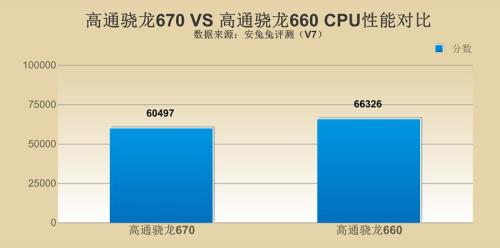 高通骁龙670和662哪个好一点